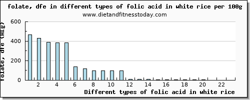 folic acid in white rice folate, dfe per 100g